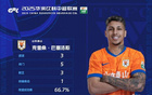 克雷桑帽子戲法，獲評滿分，當選中超第7輪最佳球員。