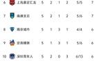 中甲5輪榜首重慶，石家莊停步，廣州第4，廣西墊底。