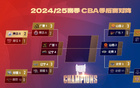 CBA1/4決賽預測：山西勝廣東3-0，廣廈勝青島3-2。用戶預測準確率較高。