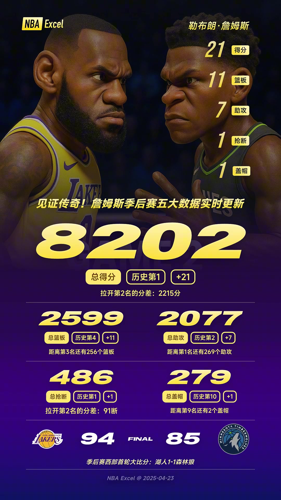 攻防拉滿！40歲詹姆斯戰(zhàn)近40分鐘，砍21分11板7助！