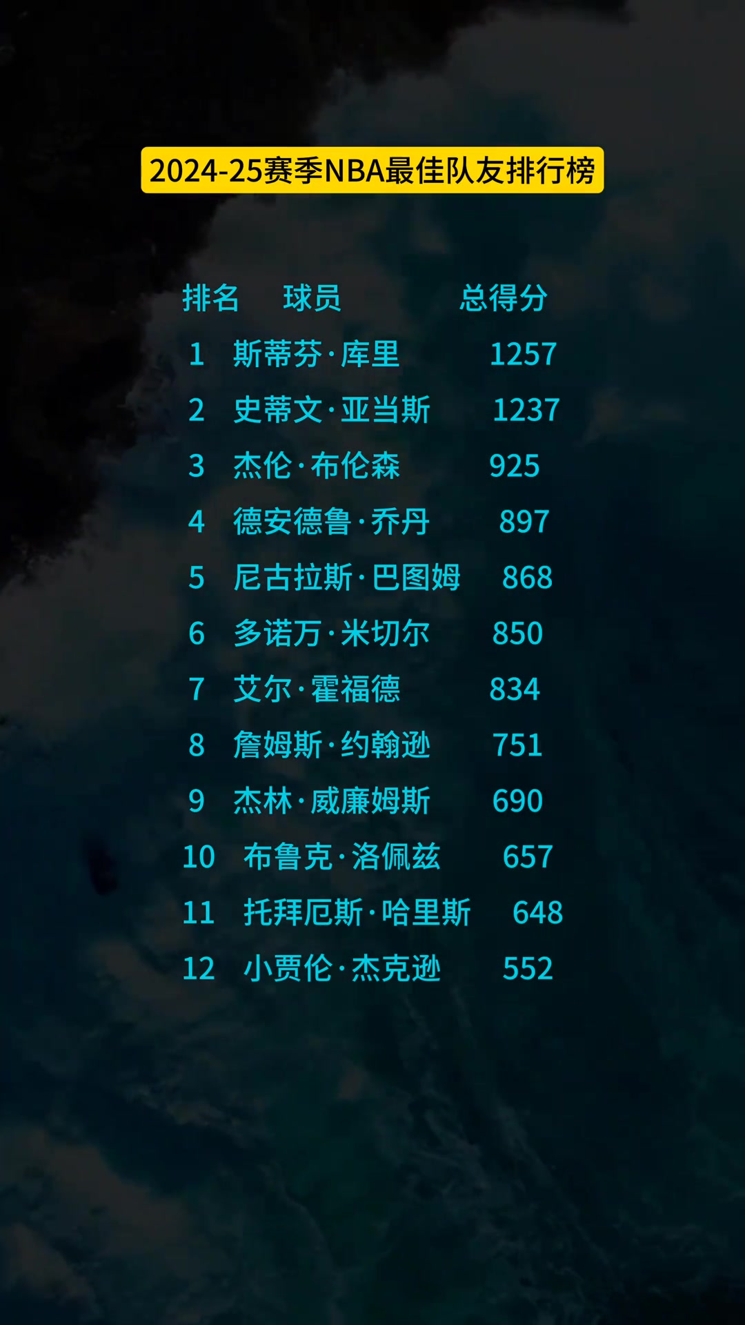 2025年最佳隊(duì)友獎(jiǎng)得票：庫里僅領(lǐng)先亞當(dāng)斯20分 巴圖姆在列