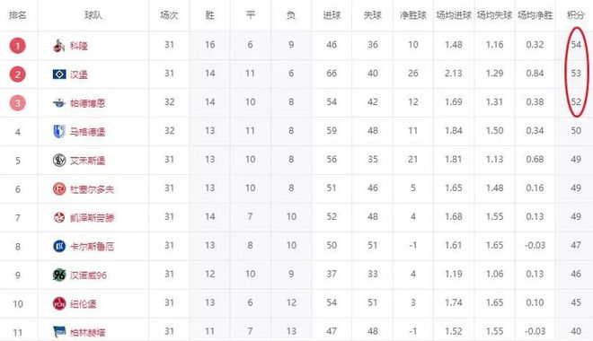 漢堡笑，三剎五贏，一分優(yōu)勢難升級。