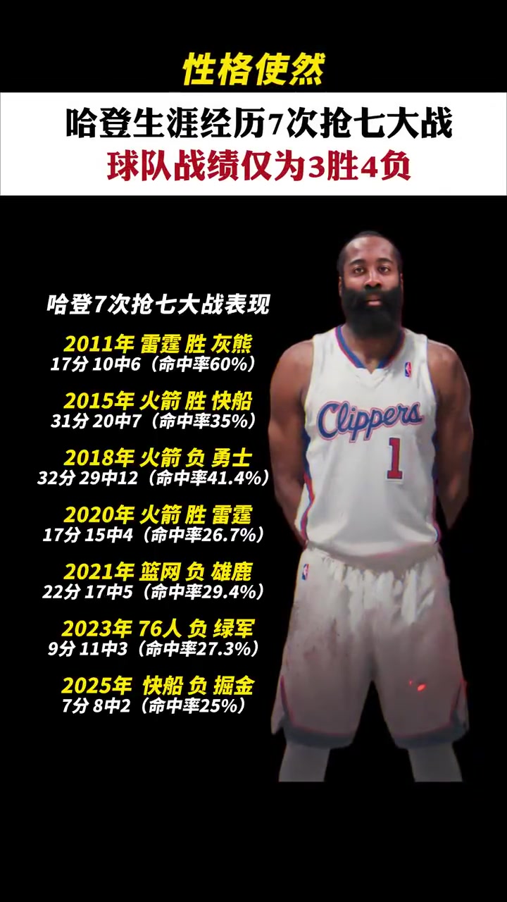 歷數(shù)哈登搶七數(shù)據(jù)：近四次命中率皆不超過30%，兩次得分個(gè)位數(shù)
