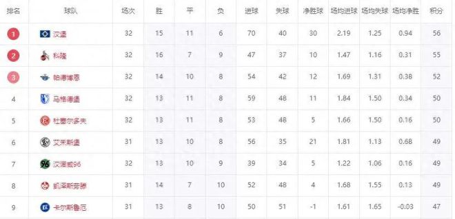 7日速升！三隊(duì)剎車，漢堡勝勢，德乙齊賀北大王升級