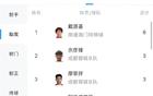 中乙助攻榜：戴源基領(lǐng)跑6次，廖榮祥等5人3次助攻