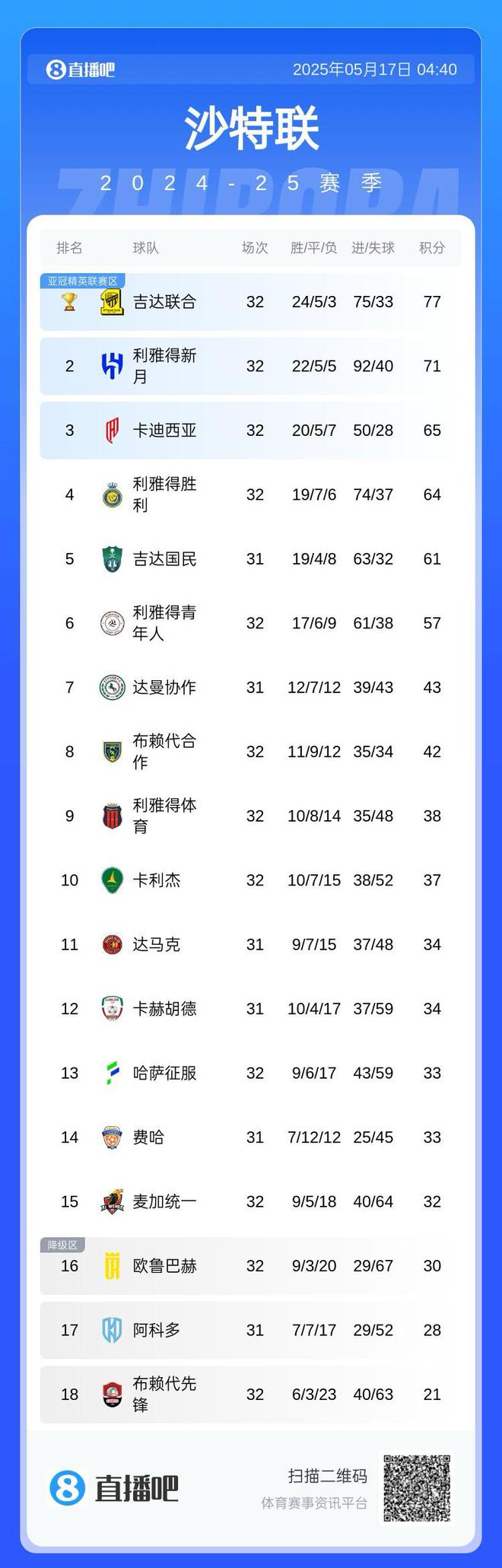 C羅缺席亞冠，落后7分兩輪，無緣下季資格