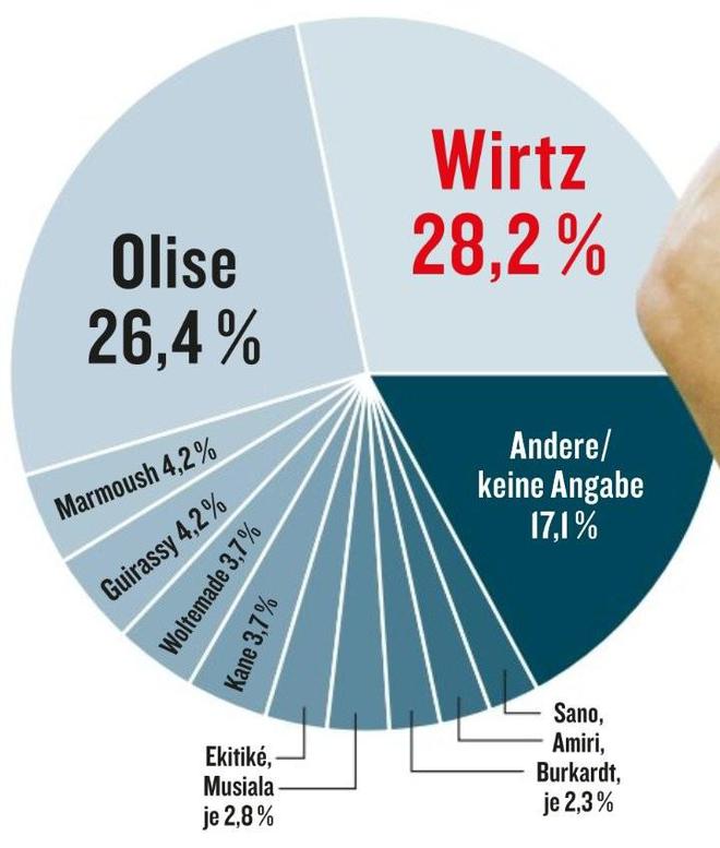 德甲賽季最佳球員：維爾茨勝奧利塞，踢球者調(diào)查結果出爐