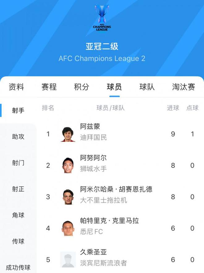 阿茲蒙，30歲伊朗前鋒，亞冠二級聯(lián)賽金靴得主，9場9球。