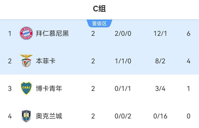 南美五強(qiáng)領(lǐng)跑小組第一，拜仁僅一勝博卡！