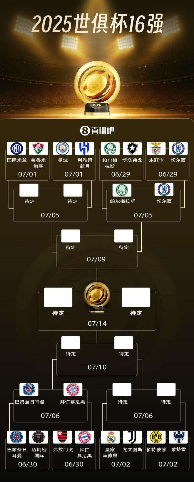 世俱杯八強(qiáng)四席出爐，巴黎拜仁對決，切爾西帕爾梅拉斯重戰(zhàn)。
